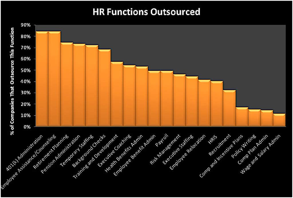 Research reveals a growing trend to outsource HR Management and HR Resources; top reasons companies outsource 4 HR Functions Outsourced Chart Pivotal HR Solutions Blog
