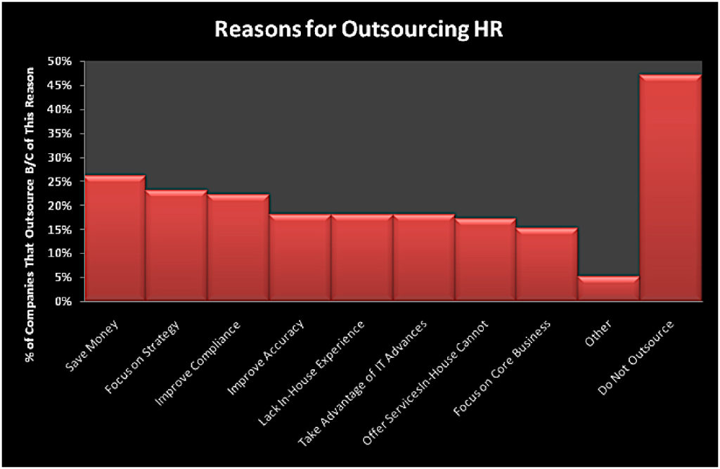 Research reveals a growing trend to outsource HR Management and HR Resources; top reasons companies outsource 2 Reasaon for Outsourcing HR Chart Pivotal HR Solutions Blog