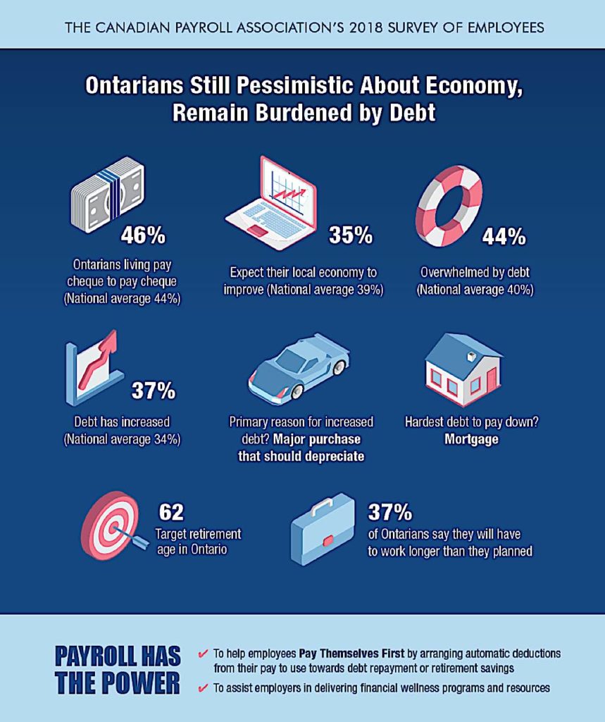 Canada Ontario snapshop survey of employees 2018 Canadian Payroll Association Pivotal HR Solutions Blog