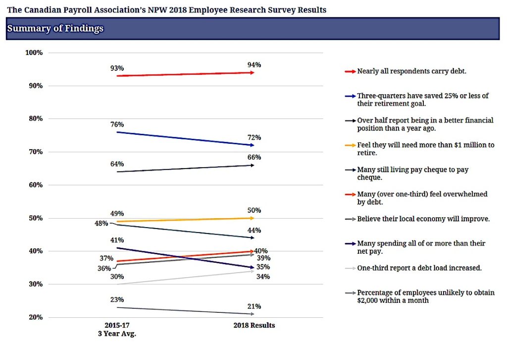 Canadian employees carry debt Pivotal HR Solutions Blog
