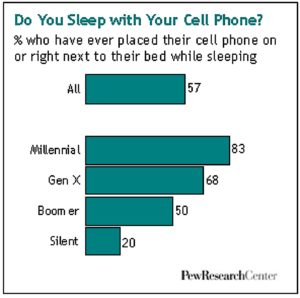 Cell Phones and Millenials PEW Research Pivotal HR Solutions Blog