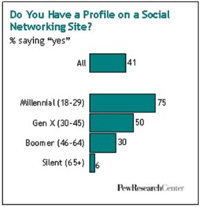Millennials and social media PEW research Pivotal HR Solutions Blog