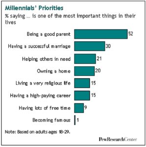 Millennials priorities PEW Research Pivotal HR Solutions Blog
