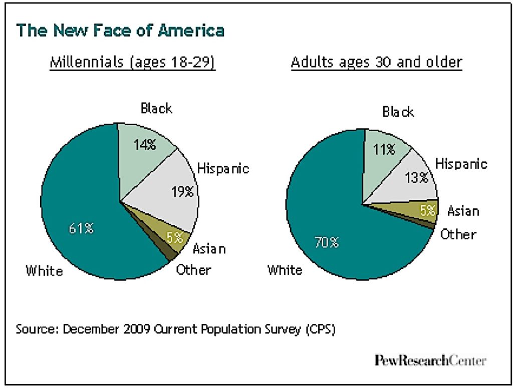 The New Face of America Millennials PEW RESEARCH Pivotal HR Solutions Blog