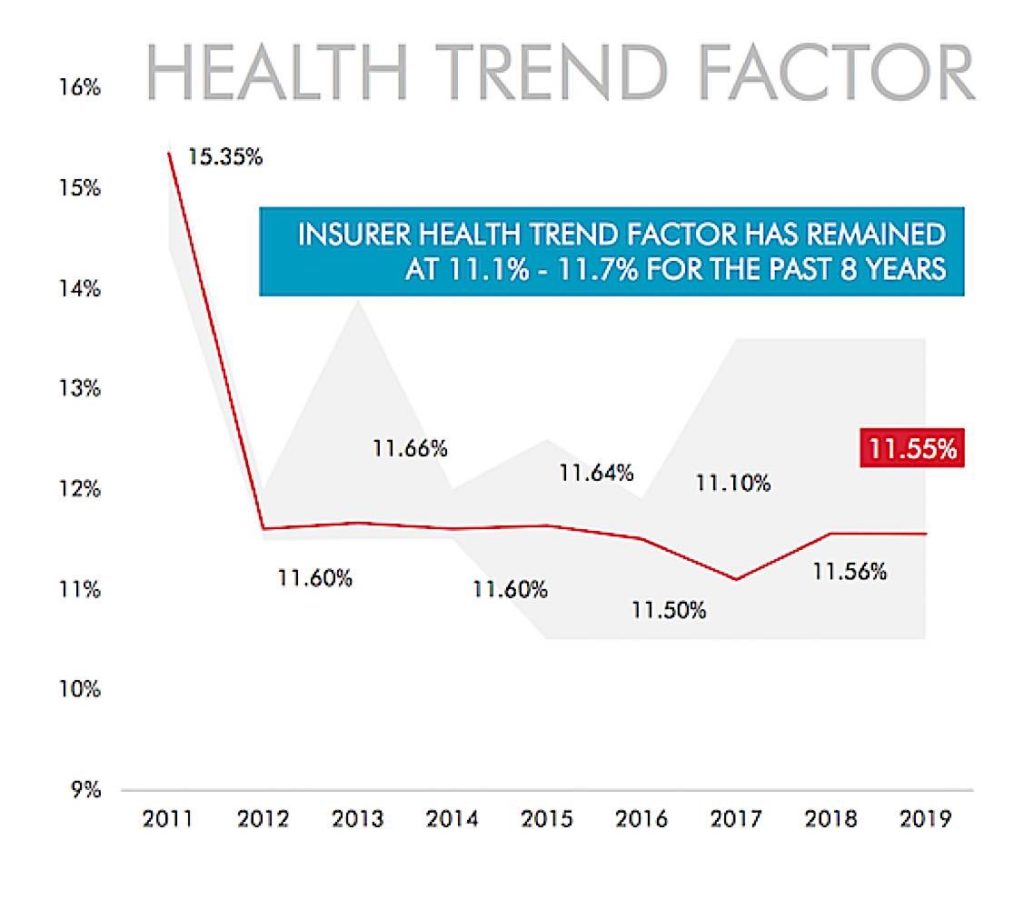 Payroll and benefits managers should budget for drug and health benefit costs to rise nearly 12 percent in 2019 3 Accompass HealthTrendFactor 2019 Pivotal HR Solutions Blog