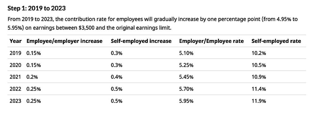 A higher "sense of urgency" needed as increased CPP costs impact payroll budgeting 3 CPP increases according to Canadian Federal Government from 2019 to 2024 Pivotal HR Solutions Blog