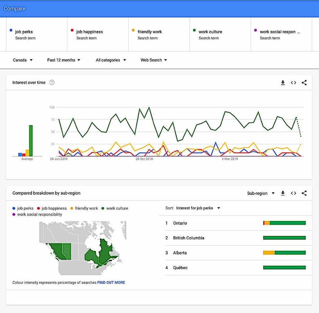 What are job seekers looking for? Work culture dominates trends: important insights for recruiters 3 Job perks job happiiness Canada Google Trends Pivotal HR Solutions Blog