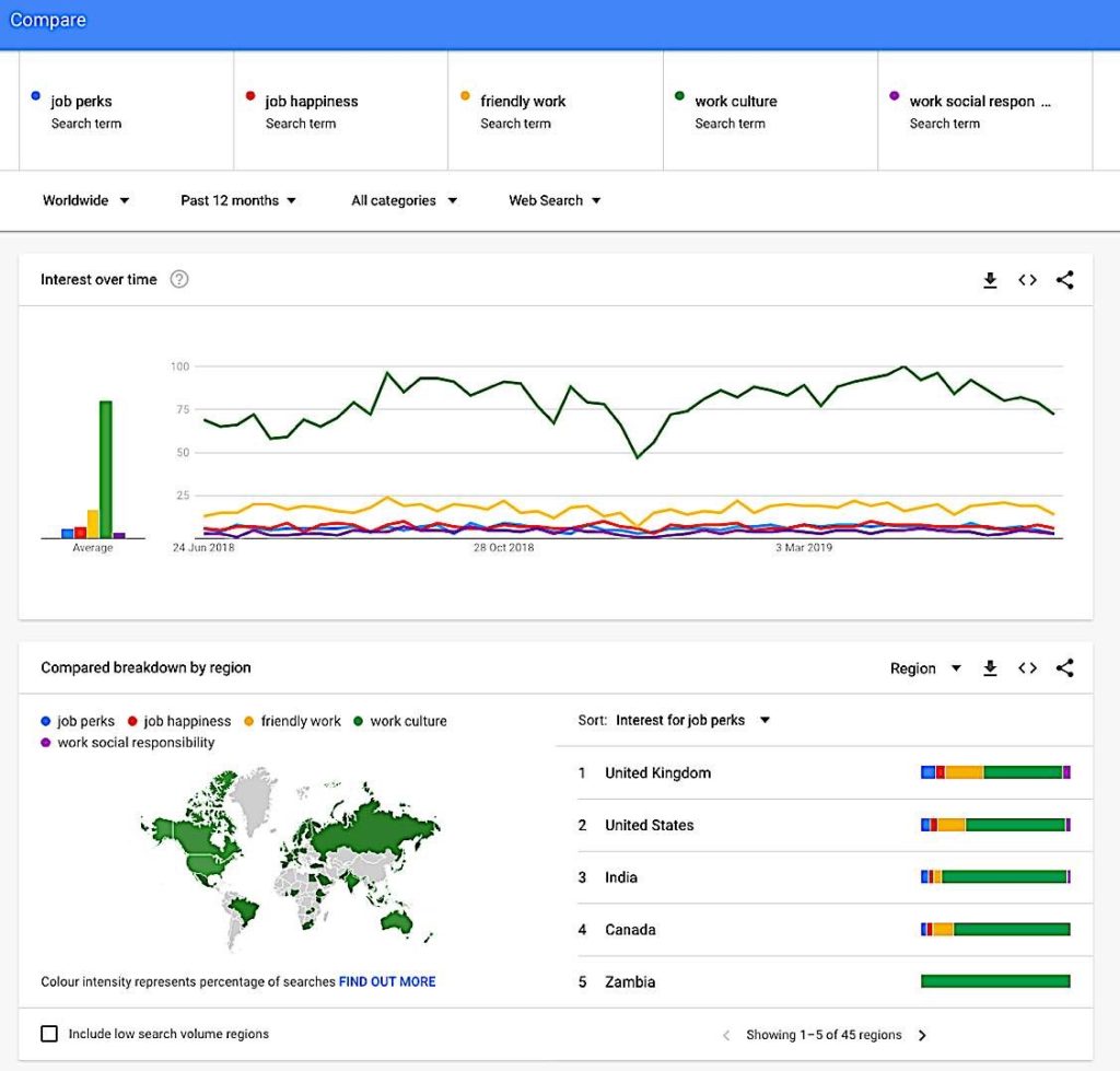 What are job seekers looking for? Work culture dominates trends: important insights for recruiters 6 Job perks job happiness search terms Google Trends Worldwide Pivotal HR Solutions Blog