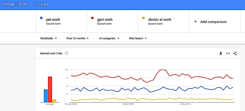 What are job seekers looking for? Work culture dominates trends: important insights for recruiters 8 Niche benefits pets gym doctor worldwide Google trend Pivotal HR Solutions Blog