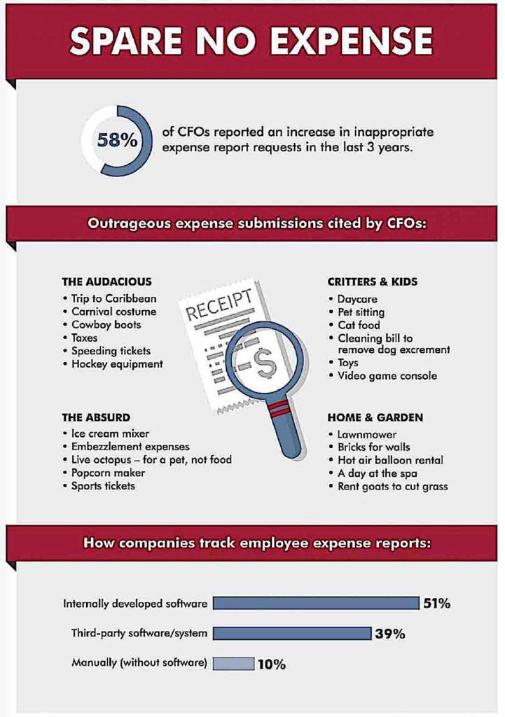 58% of CFOs say expense claims rising: "outrageous" reimbursements include speeding tickets, toys and embezzlement expenses 3 Survey of CFOs on Expense claims Pivotal HR Solutions Blog