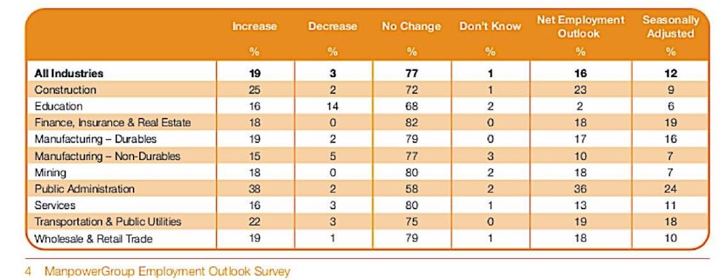 19% of Ontario employers plan to increase hiring in third quarter 2019, as high as 38% in one sector: survey 3 Survey of intention to hire Ontario Pivotal HR Solutions Blog