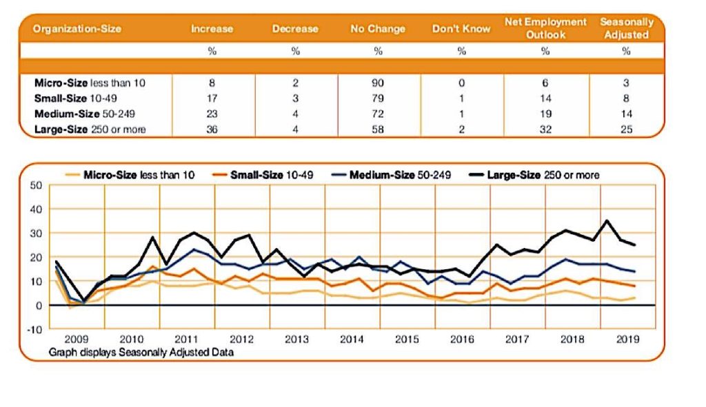 19% of Ontario employers plan to increase hiring in third quarter 2019, as high as 38% in one sector: survey 5 Survey of intention to hire by size Pivotal HR Solutions Blog