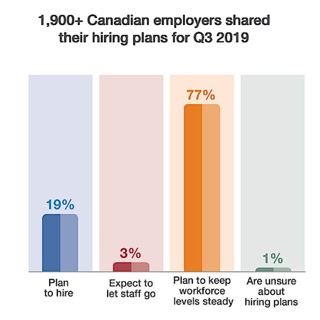 19% of Ontario employers plan to increase hiring in third quarter 2019, as high as 38% in one sector: survey 2 Survey of intention to hire summary 1900 companies Pivotal HR Solutions Blog