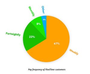Pay frequency, transparency, and overall pay experience more critical than the amount of pay or benefits to most employees 3 Flex Pay Pivotal HR Solutions Blog