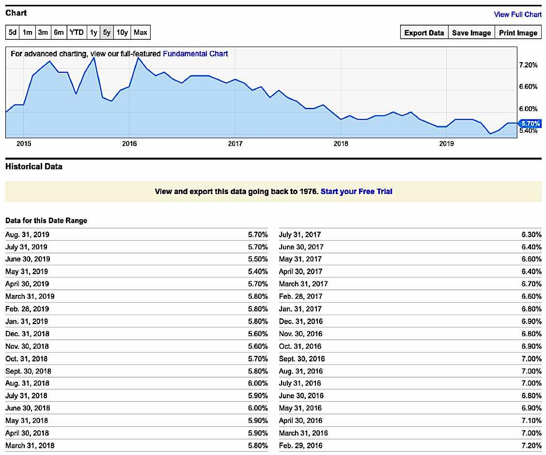 Labour shortage one of the main factors holding back business growth in Canada 6 Canada Unemployment Rate projection Aug 2019 and on Pivotal HR Solutions Blog