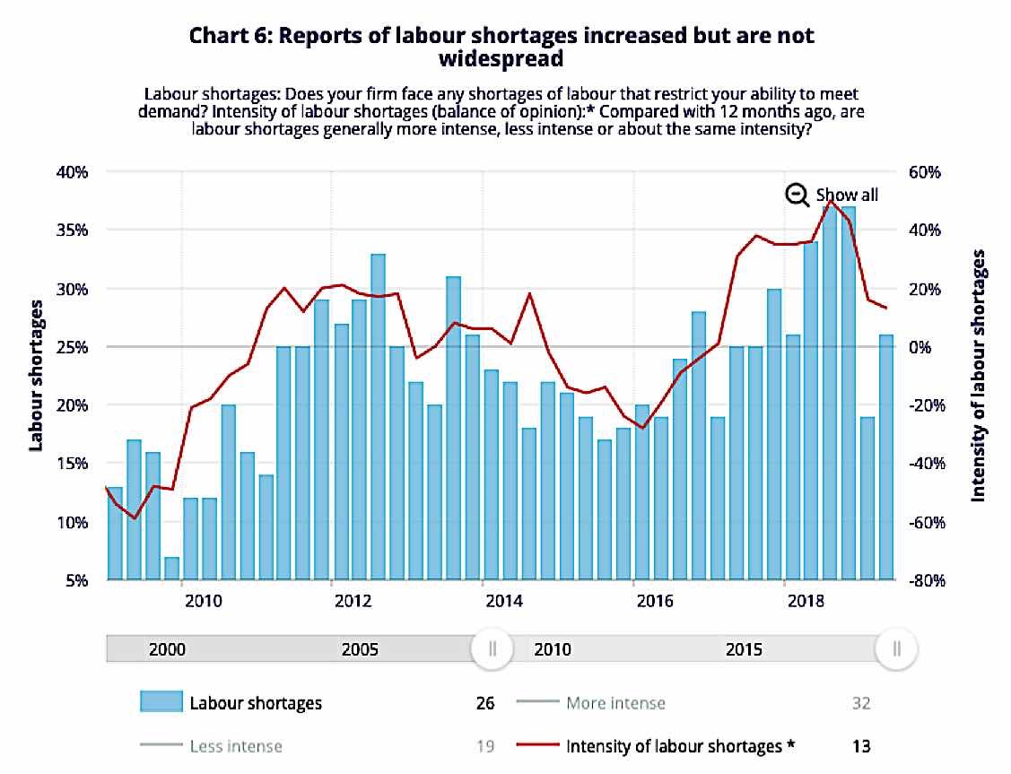 Labour shortage one of the main factors holding back business growth in Canada 4 a BoC Chart shortage of labour Pivotal HR Solutions Blog